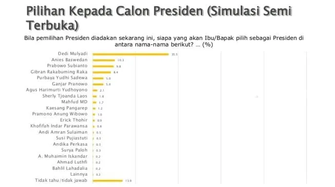 Survei calon wakil presiden