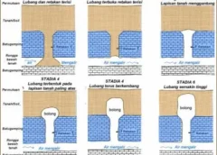 Proses pembentukan Sinkhole