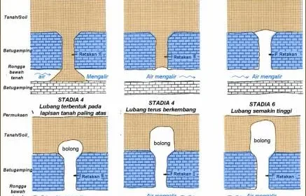 Proses pembentukan Sinkhole